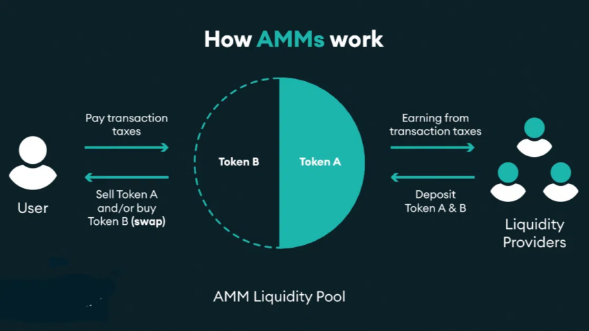 AMM Liquidity Pool