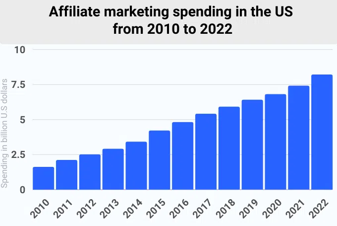 Affiliate Marketing Spending in US