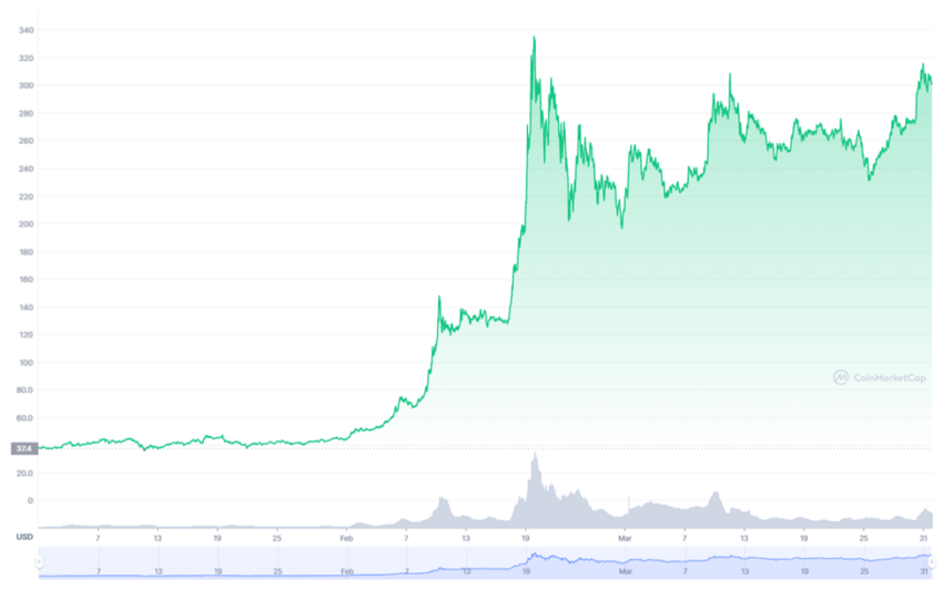 Binance Coin trading on 2022