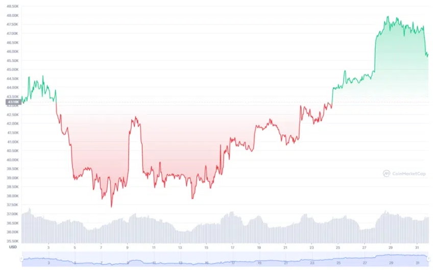 Bitcoin Chart