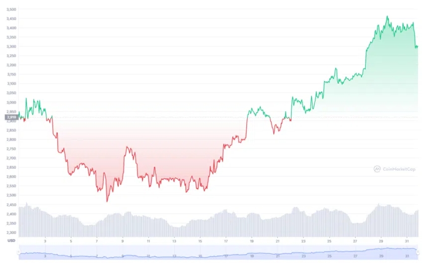 Ethereum Chart