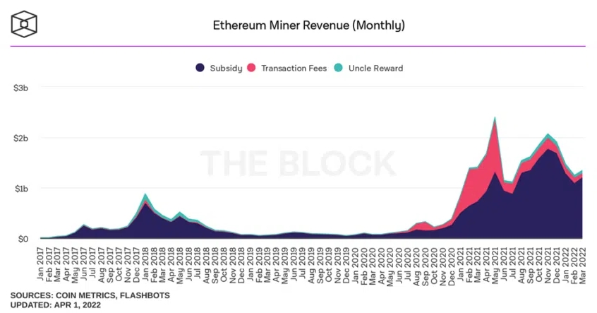 Ethereum Miner Chart