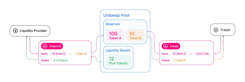 Liquidity Pool structure