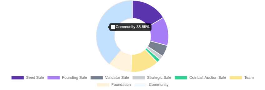 ปัจจุบันปี 2023 เหรียญ SOL มีประมาณ 296.9 ล้านเหรียญอยู่ในระบบ โดยการกระจายโทเคน SOL เกือย 40% อยู่ที่ Community