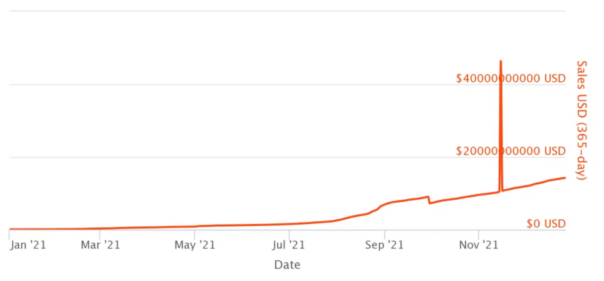 Total USD used in successfully sales