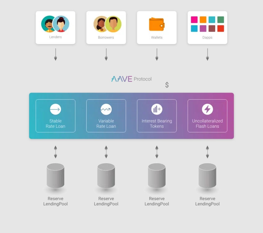Aave protocol