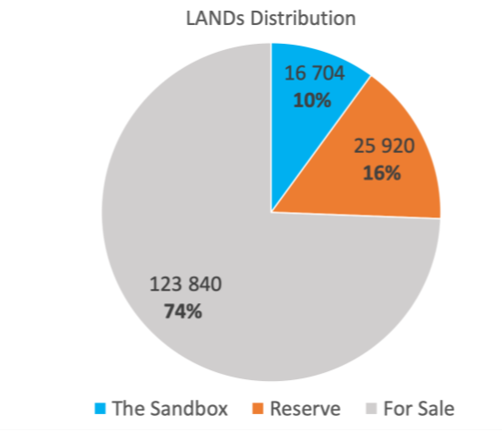 Lands distribution ในระบบของ Sandbox