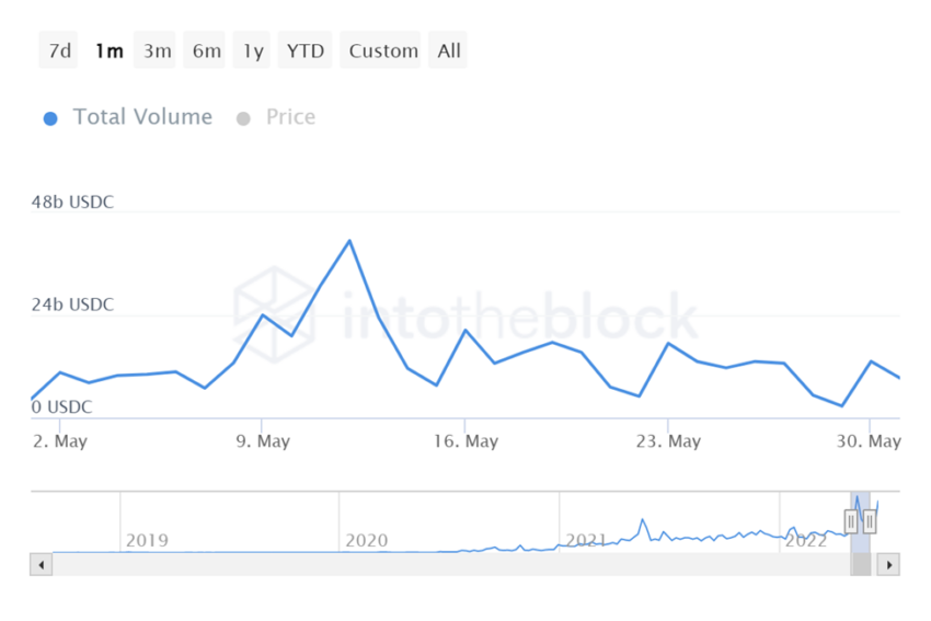 USDC Stablecoin