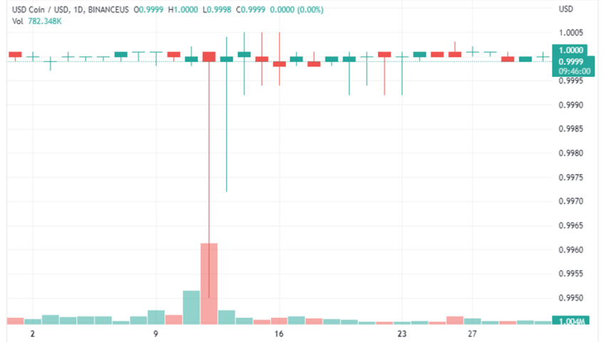 USDC Stablecoin