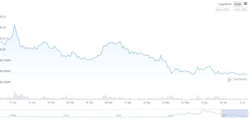 Cardano