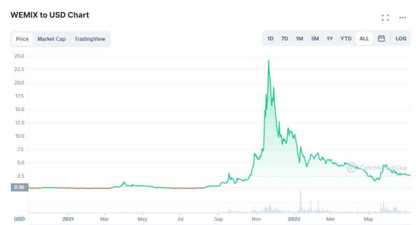 ราคา WEMIX/USD