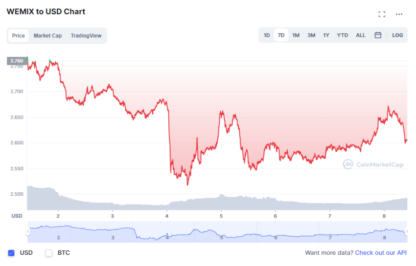 กราฟ Wemix/Usd