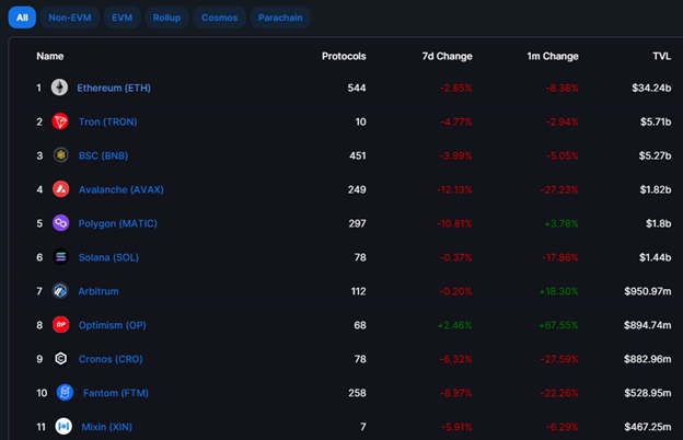 Ethereum TVL
