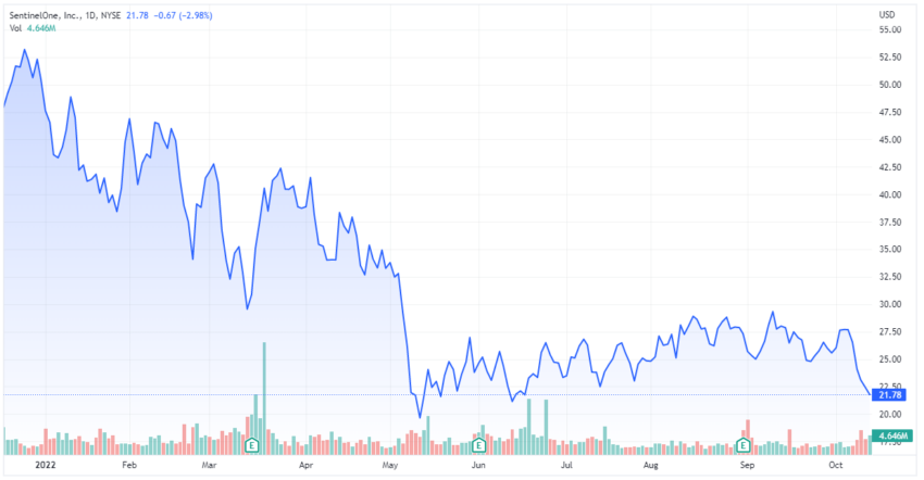 หุ้น SentinalOne