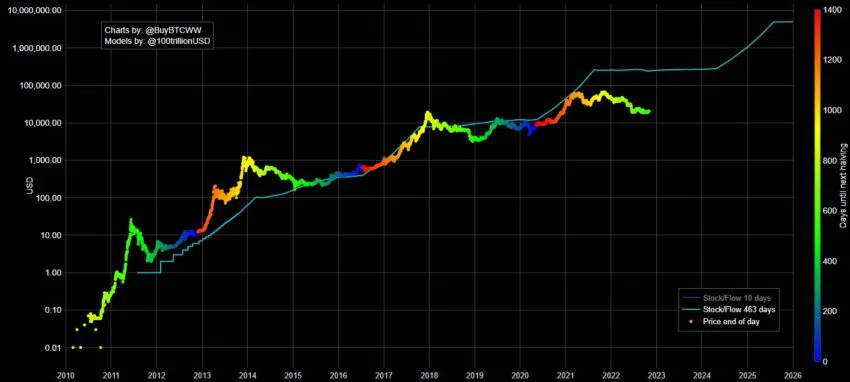 Rainbow Chart
