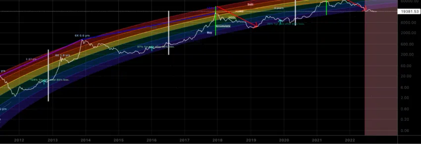 Rainbow Chart