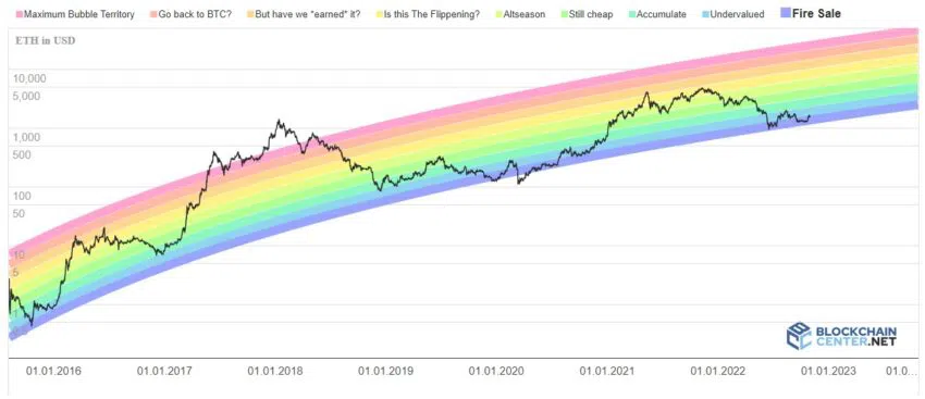 Rainbow Chart