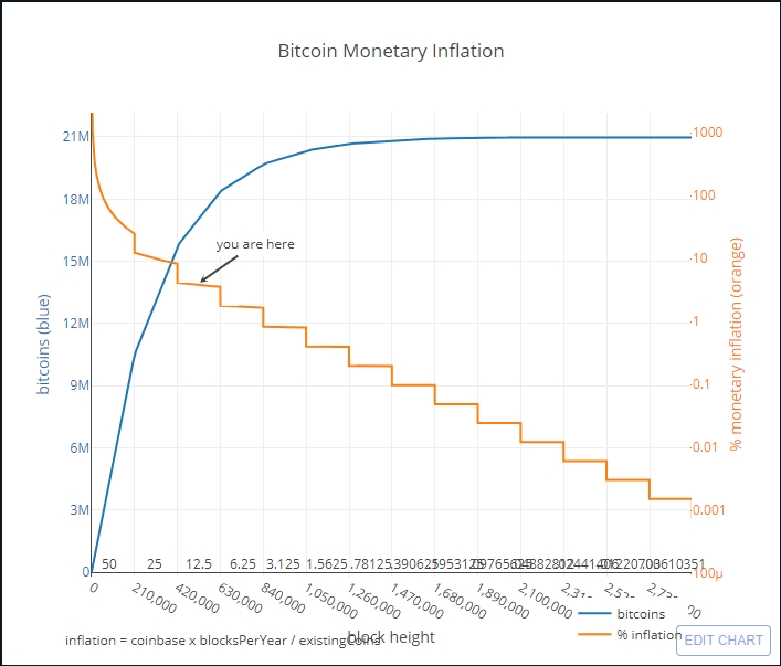 Bitcoin Stock-To-Flow Model: คู่มือสำหรับมือใหม่ - BeinCrypto ประเทศไทย