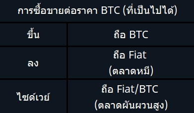 Bitcoin Dominance