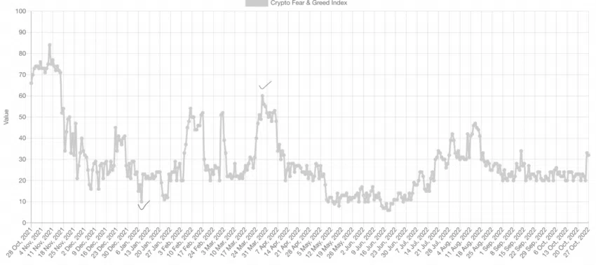 Greed Index