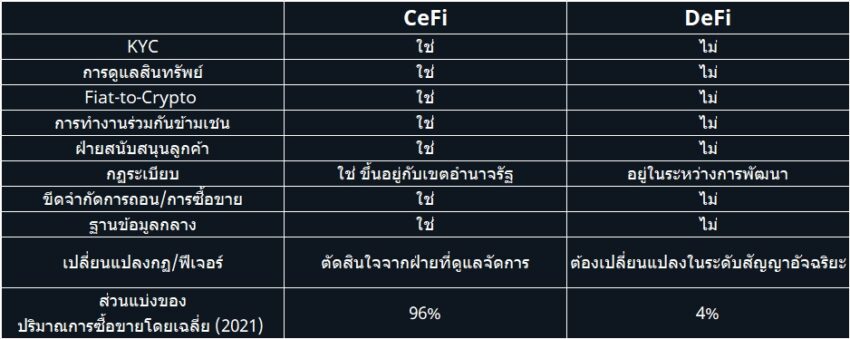 DeFi