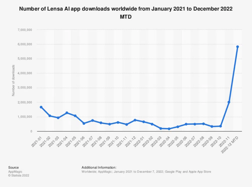 กราฟแสดงยอดติดตั้งแอพ Lensa Ai นับตั้งแต่เดือนมกราคม ถึง ธันวาคม 2022
