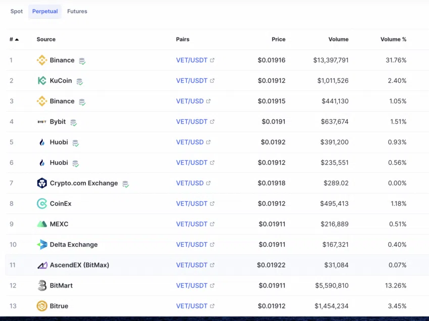 ตลาด VeChain แบบ Perpetual