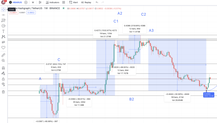 วิเคราะห์ Zone จากแพทเทิร์น ABCD ในกราฟ HBAR/USDT