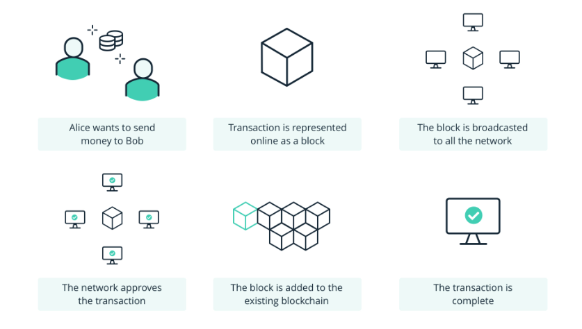 Blockchain (บล็อกเชน) คืออะไร เทคโนโลยีที่เปลี่ยนโลกการเงิน ปี 2023
