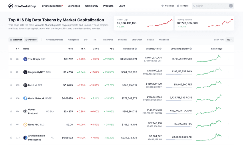 ลิสต์เหรียญ ai coin ที่เป็นที่นิยมที่สุดในโลกปี 2023