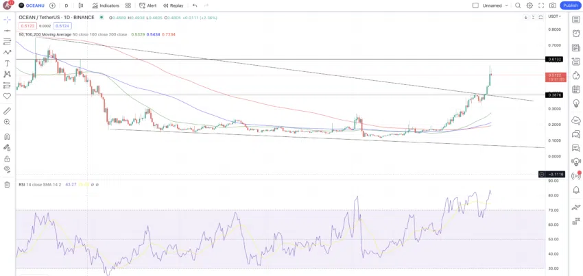 วิเคราะห์ทางเทคนิค กราฟ OCEAN/USDT