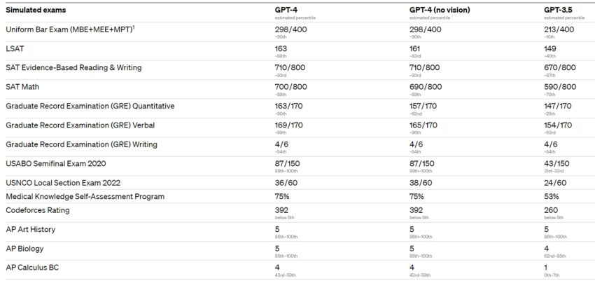 ChatGPT 4 สามารถทำข้อสอบได้แม่นยำกว่า 70%