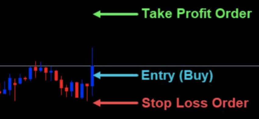 ตัวอย่างการตั้ง TP และ SL โดย Take Profit คือจุดทำกำไร Stop Loss คือ จุดตัดขาดทุน