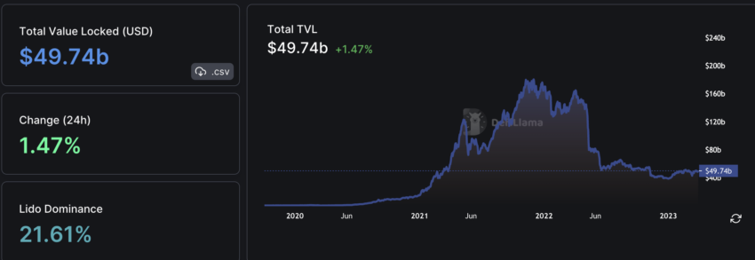 สถานการณ์ตลาดหมี มีสินทรัพย์ที่ไหลเวียนอยู่แบบ DeFi นี้ TVL อยู่ที่ 4.9