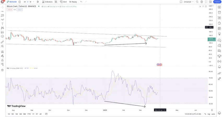 RSI ระยะสั้นของ Bitcoin Cash