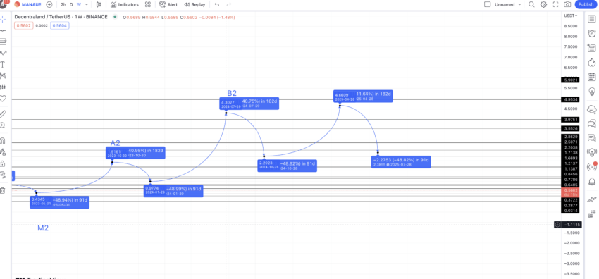อนาคต Decentraland ปี 2025