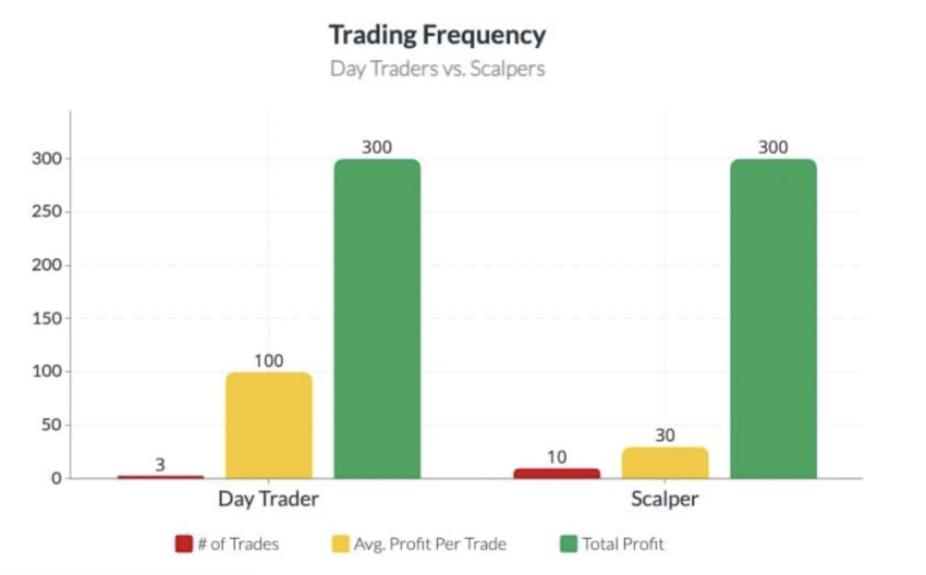 กราฟเปรียบเทียบความแตกต่างในการเทรดระหว่าง Day Trader กับ Scalper