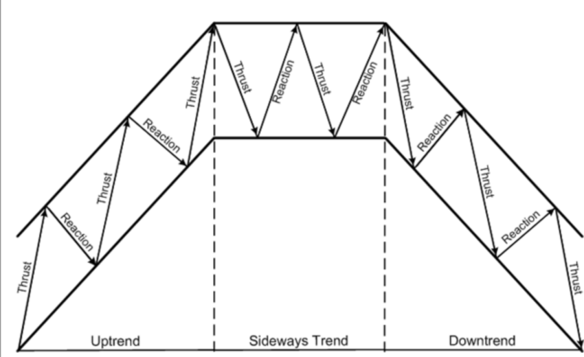 Trend line แบบ sideway
