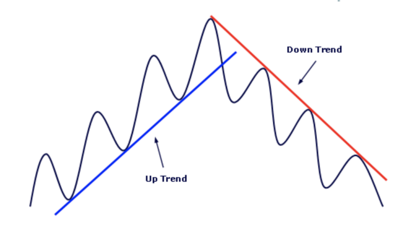 รูปแบบของเส้น trend line แบ่งเป็น Up trend และ Down Trend