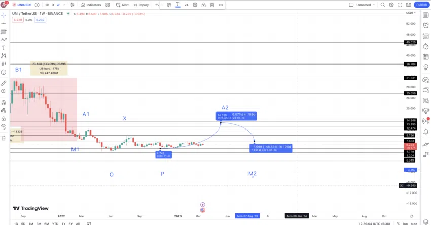 การคาดการณ์ราคา Uniswap (UNI) ในปี 2023/2025/2030 - BeinCrypto ประเทศไทย