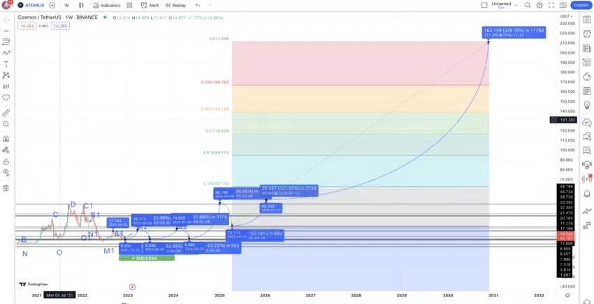 ATOM ราคา ปี 2030