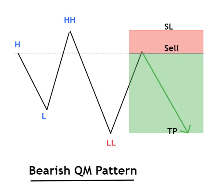 Bearish QM Pattern เป็นขาลง