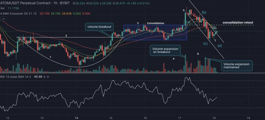 กราฟ Cup and Handle RSI