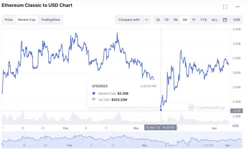 ราคาคริปโต Ethereum Classic