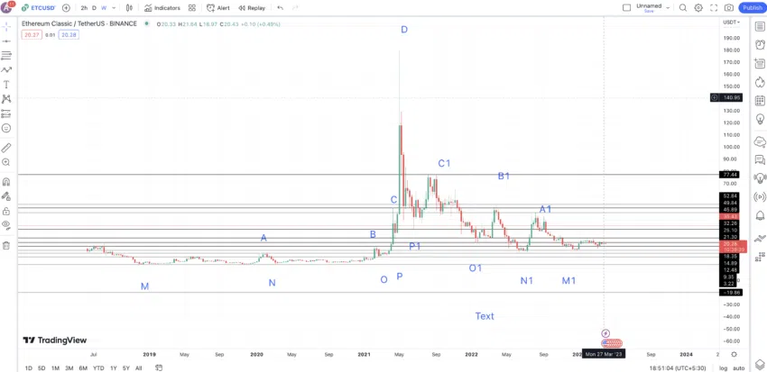 ETC จุดทำราคา