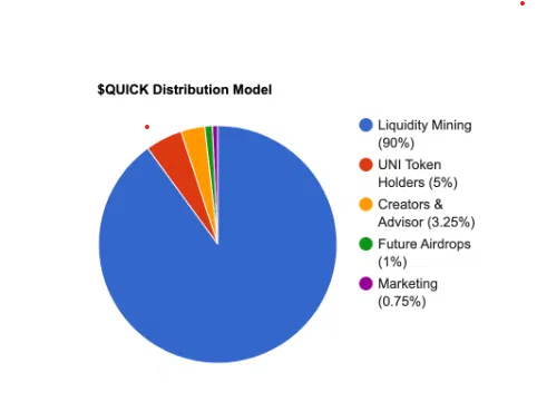 QuickSwap Token Distribution Model