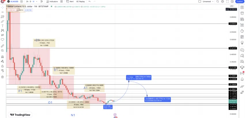 XLM