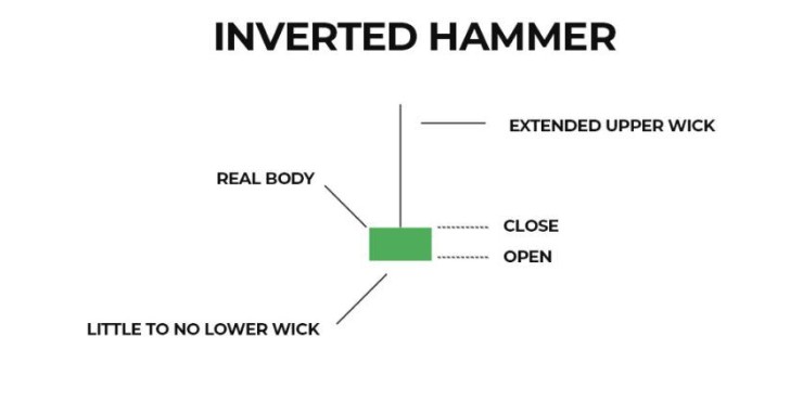 แท่งเทียน inverted hammer