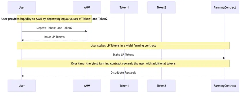 วิธีการทำงานของ Yield Farming กับ AMMs