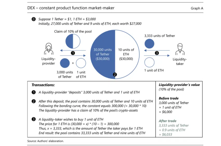 ตัวอย่างของหลักคณิตศาสตร์ในการควบคุม Market Makers